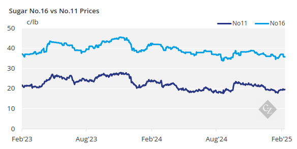 Chart Showing US Sugar Prices