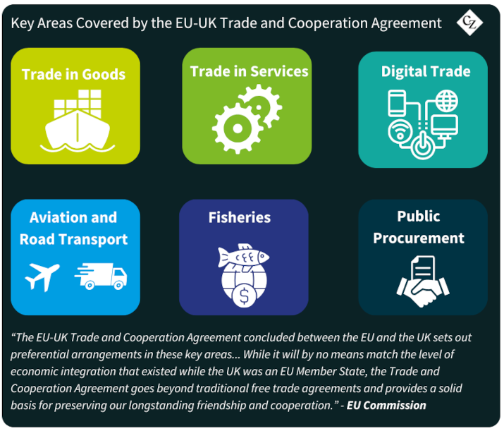 Areas Covered by EU-UK Trade and Cooperation Agreement