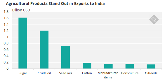 Chart showing Brazil’s main agricultural exports to India by value