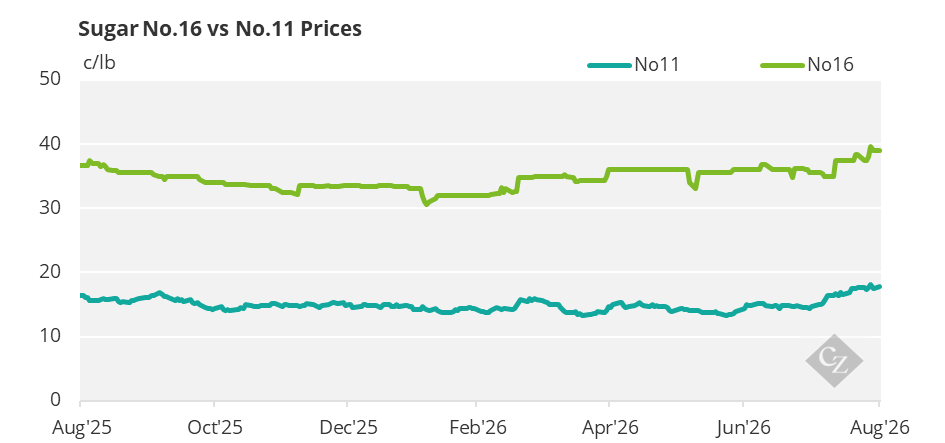 Tight Stocks and Reduced Outflows Lift US Sugar Prices | CZ app