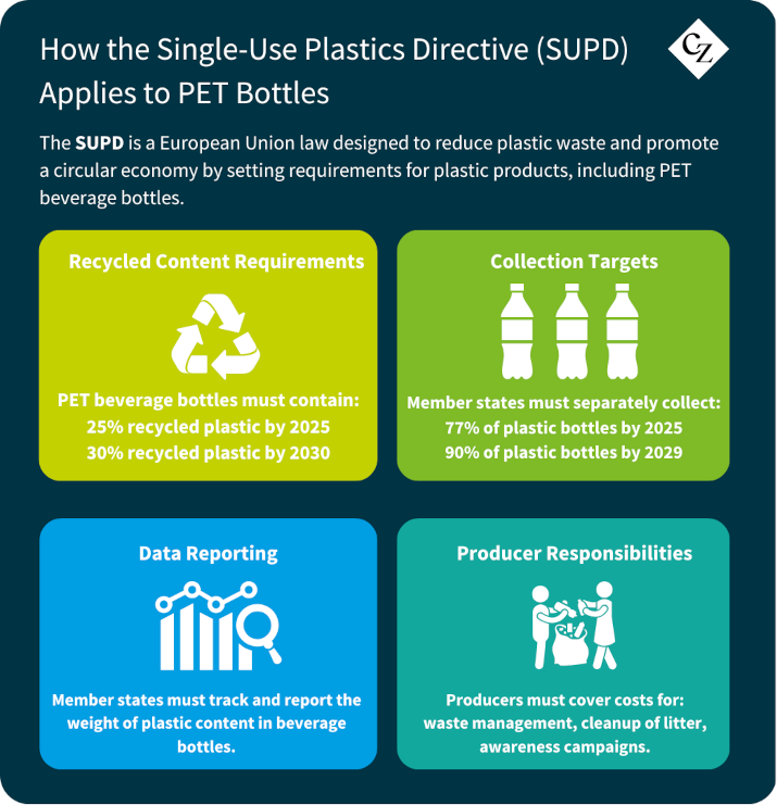 Single Use Plastics Directive PET