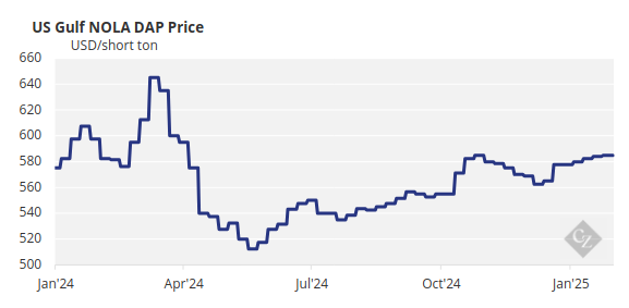 Chart Showing US Gulf NOLA DAP Prices