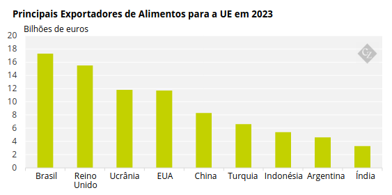 Gráfico Mostrando os Principais Exportadores de Alimentos para a UE em 2023