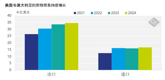 美国和澳大利亚贸易图表