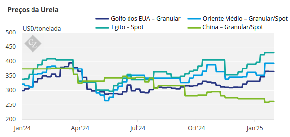 Gráfico Mostrando os Preços da Ureia