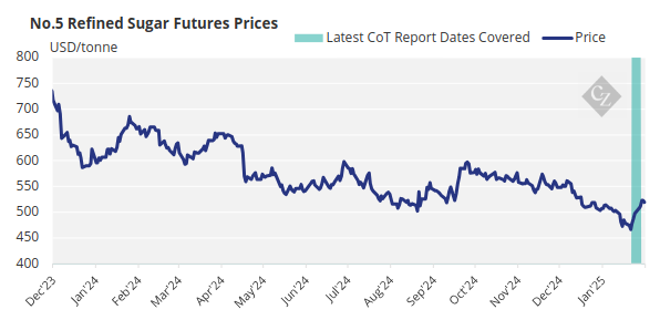 No.5 Refined Sugar Futures Price