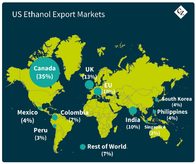 US Ethanol Export Markets