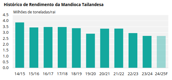 Gráfico mostrando o histórico de rendimento da mandioca tailandesa