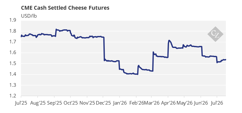 Demand Pause: Mexico’s Market Absence Weighs on US Nonfat Dry Milk Prices 8