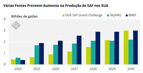 Gráfico Mostrando o Crescimento de SAF