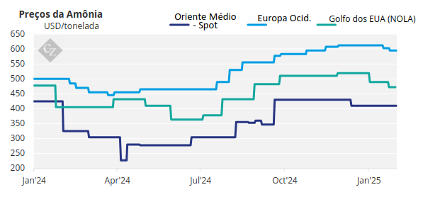 Gráfico Mostrando os Preços da Amônia 