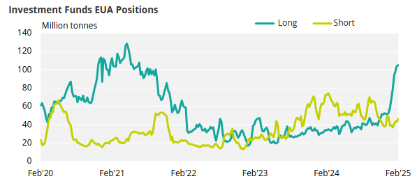 Investment Funds EUA Positions Chart