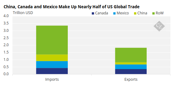 Chart of US Global Trade Partners