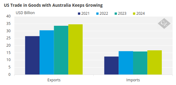 Chart Showing US and Australia Trade