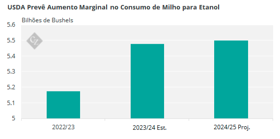 Gráfico Mostrando o Consumo de Milho para Etanol