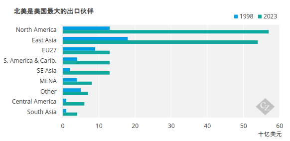 美国出口伙伴图表