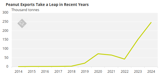 Chart showing Brazilian peanut production from 2014 to 2024 by volume