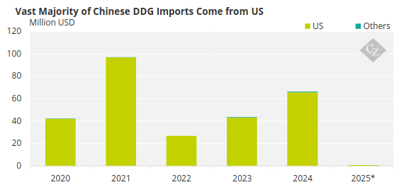 Chart showing Chinese DDG imports by source from 2020 to 2025