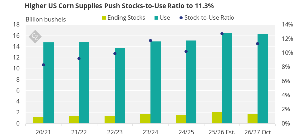 US Corn Ending Stocks and Use