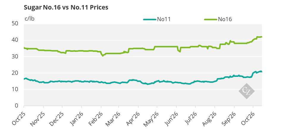 Sugar No11 Vs No16 Price Chart