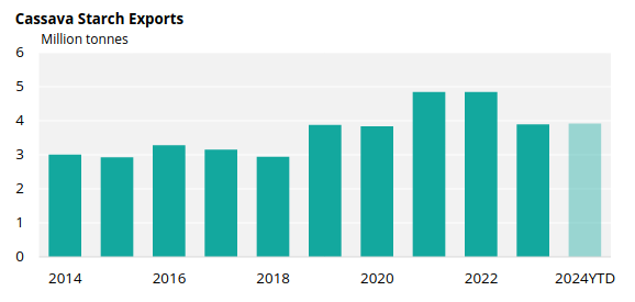 Chart showing cassava starch exports from Thailand
