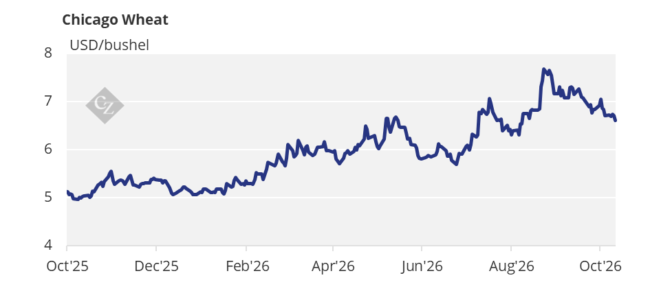Chicago Wheat Price