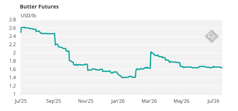 Demand Pause: Mexico’s Market Absence Weighs on US Nonfat Dry Milk Prices 7