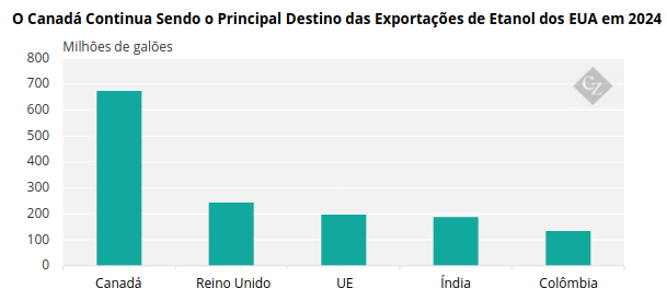 Gráfico Mostrando os Destinos de Exportação de Etanol dos EUA