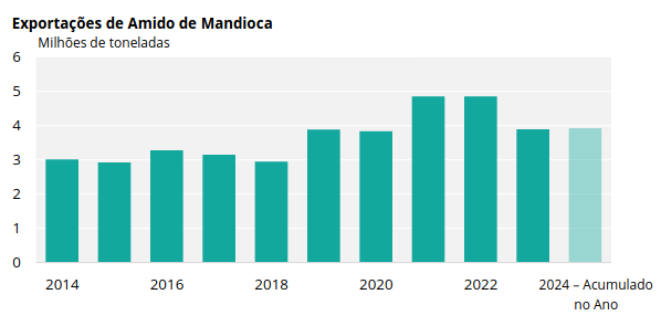 Gráfico mostrando as exportações de amido de mandioca da Tailândia