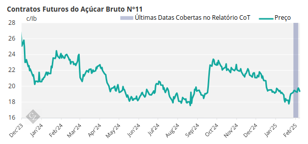 Contratos Futuros de Açúcar Bruto Nº 11 de Nova York