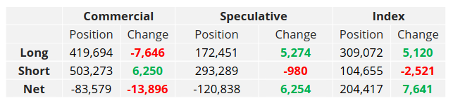 No.11 Net Spec Position