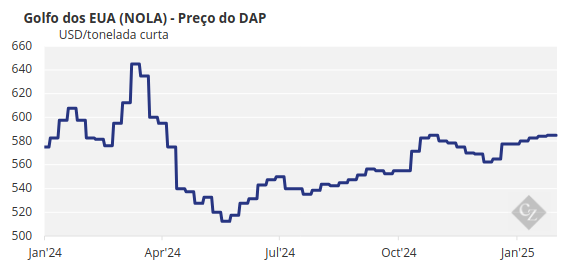 Gráfico Mostrando os preços do DAP no Golfo dos EUA - NOLA