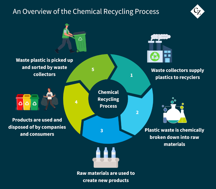 Chemical Recycling 