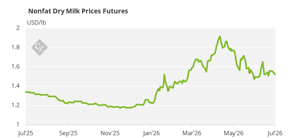 Demand Pause: Mexico’s Market Absence Weighs on US Nonfat Dry Milk Prices 3