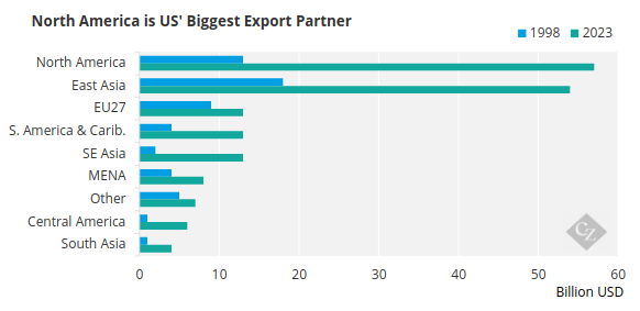 Chart Showing US’ Export Partners