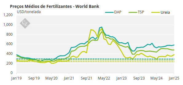 Gráfico dos Preços Médios de Fertilizantes - World Bank