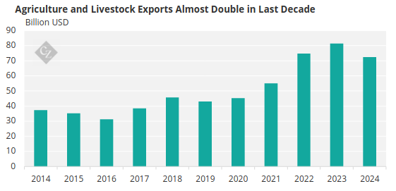 Chart showing Brazilian agriculture exports from 2014 to 2024 by value