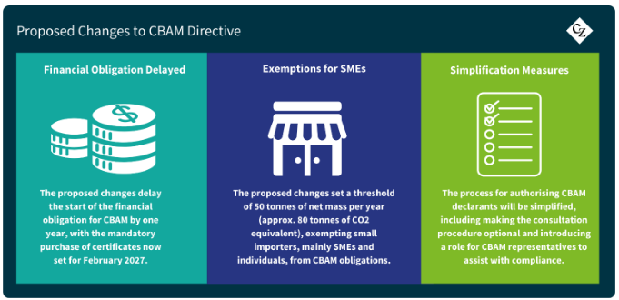 Changes to CBAM