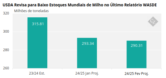 USDA Revisa para Baixo Estoques Mundiais de Milho