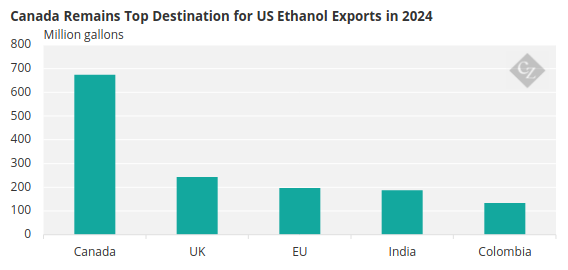 Chart Showing US Ethanol Export Destinations