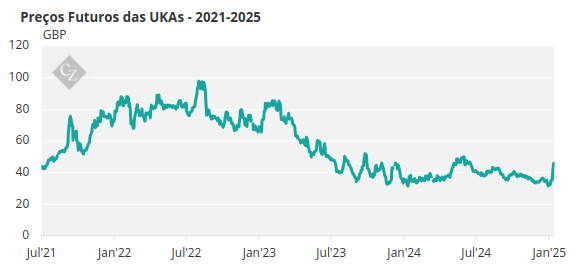 Gráfico de Preços Futuros das UKAs