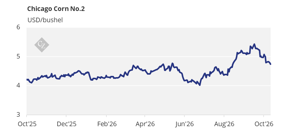 Chicago Corn Price