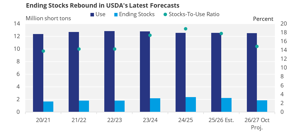 US Sugar Ending Stocks