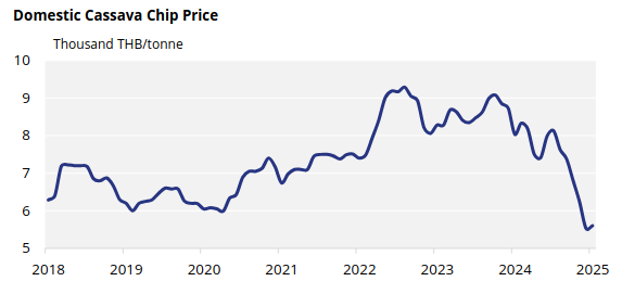 Chart showing the historical evolution of the Thai cassava chip price