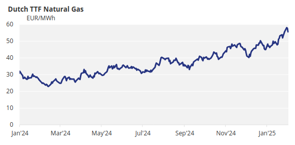 Dutch TTF Natural Gas Chart