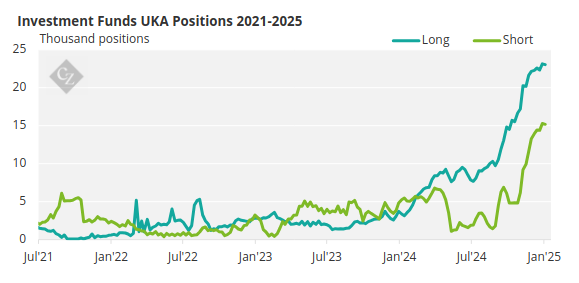 Investment Funds UKA Positions Chart