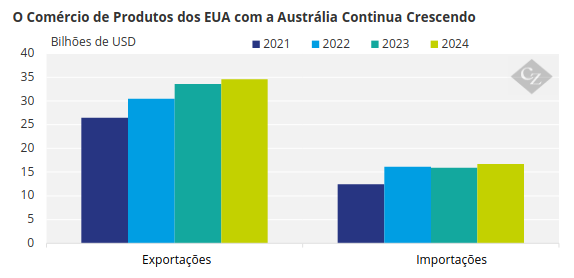 Gráfico Mostrando o Comércio Entre EUA e Austrália