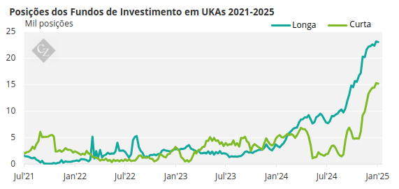 Gráfico das Posições dos Fundos de Investimento em UKAs