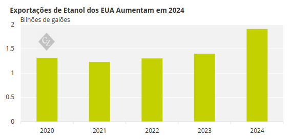 Gráfico Mostrando as Exportações de Etanol dos EUA