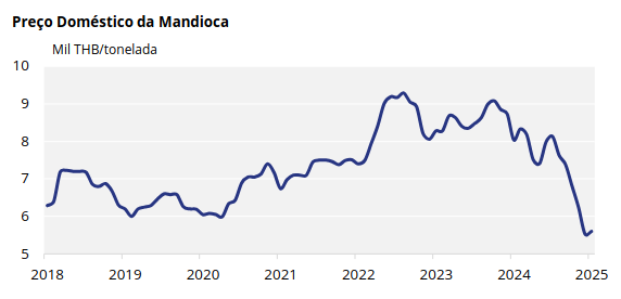 Gráfico mostrando a evolução histórica do preço da mandioca tailandesa